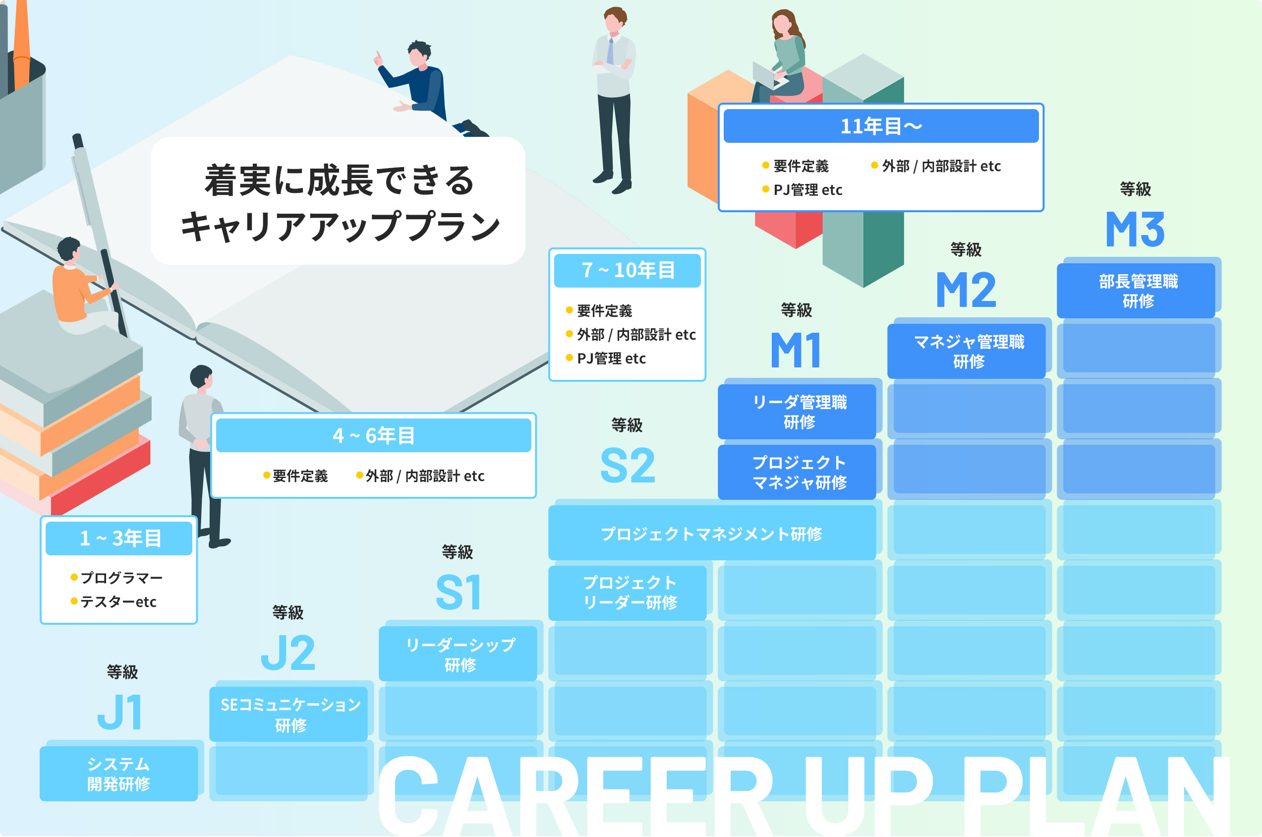 着実に成長できるキャリアアッププラン